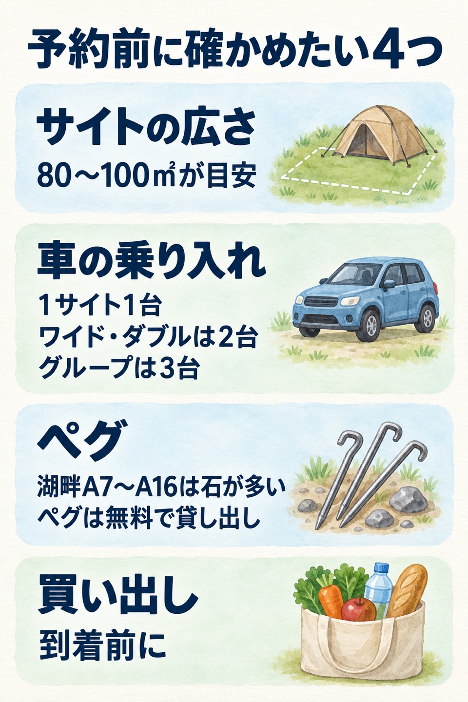 予約前の確認4項目。サイトの広さは80〜100㎡が目安。車は1サイト1台、ワイド・ダブルは2台、グループは3台。湖畔A7〜A16は石が多く、ペグは無料で貸し出し。買い出しは到着前に