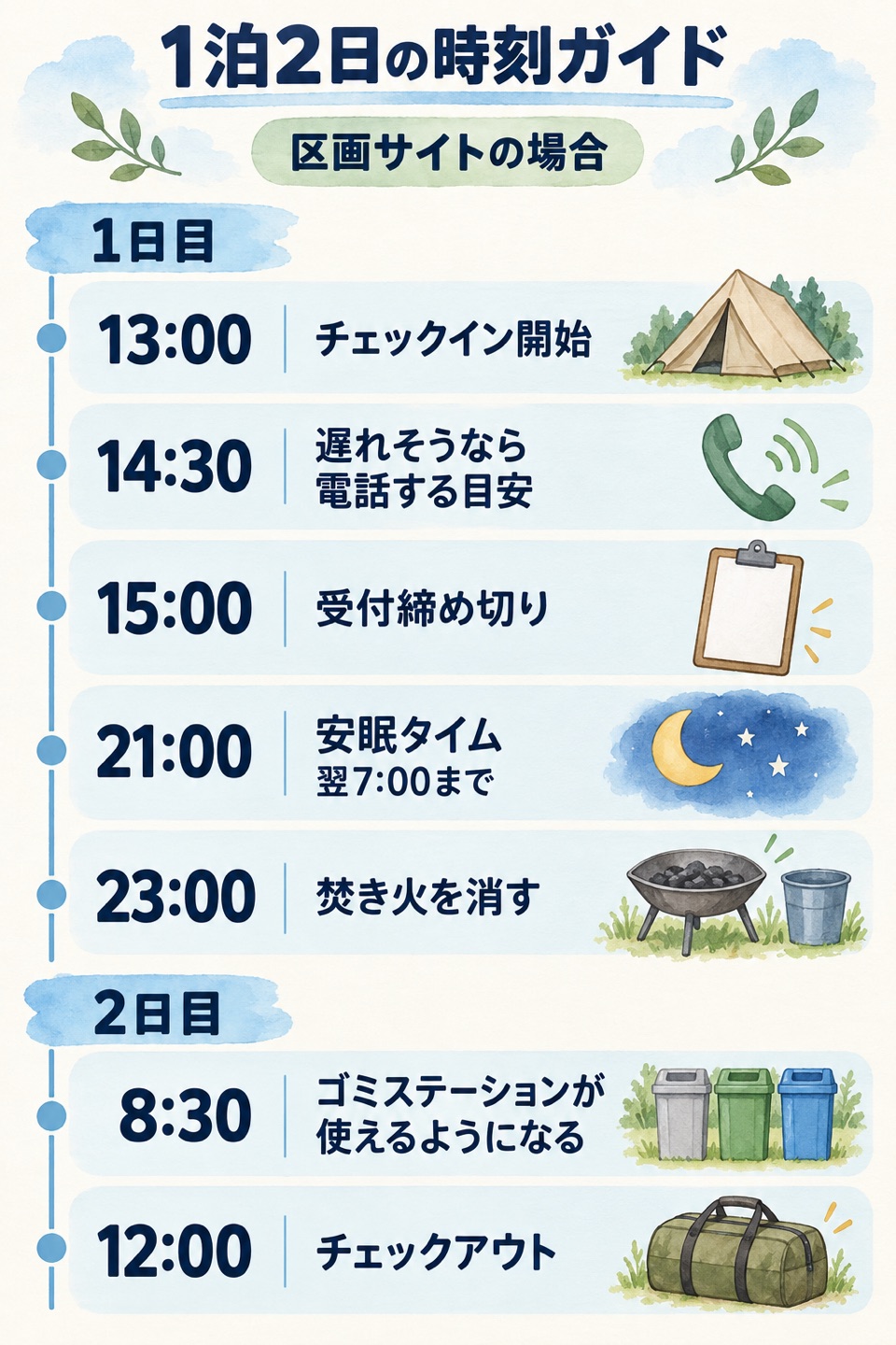 区画サイトの1泊2日。1日目は13:00チェックイン開始、14:30遅れそうなら電話する目安、15:00受付締め切り、21:00安眠タイムで翌7:00まで、23:00焚き火を消す。2日目は8:30ゴミステーションが使えるようになる、12:00チェックアウト